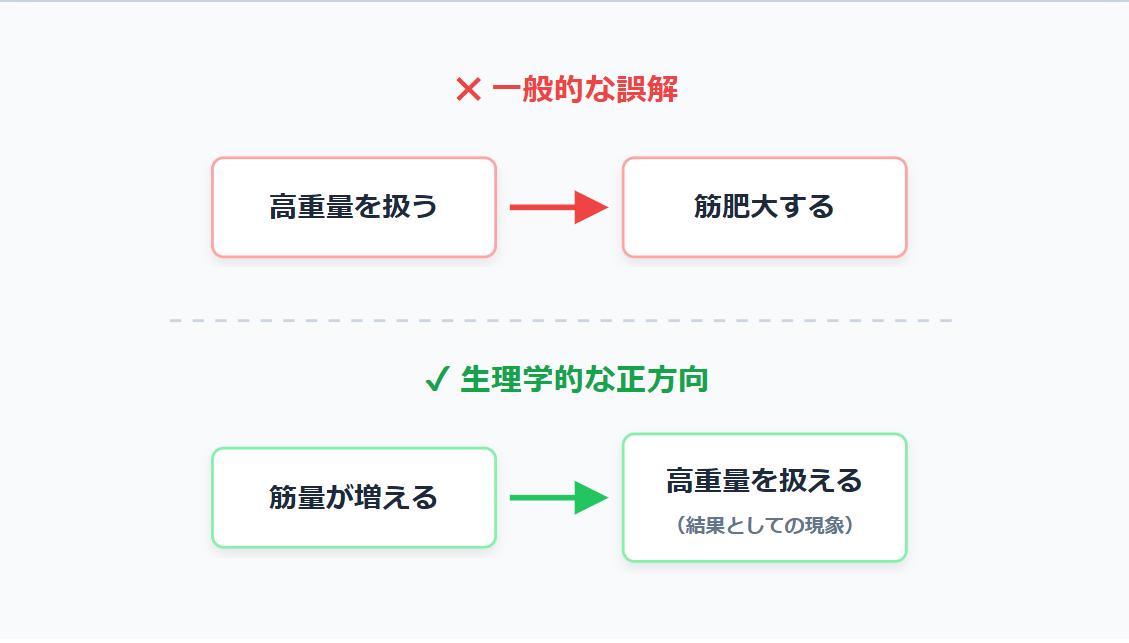 重量と筋肥大の相関図。一般的な誤解として『高重量を扱う』から『筋肥大する』へ向かう赤い矢印が示され、生理学的な正方向として『筋量が増える』から『高重量を扱える(結果としての現象)』へ向かう緑色の矢印が示されています